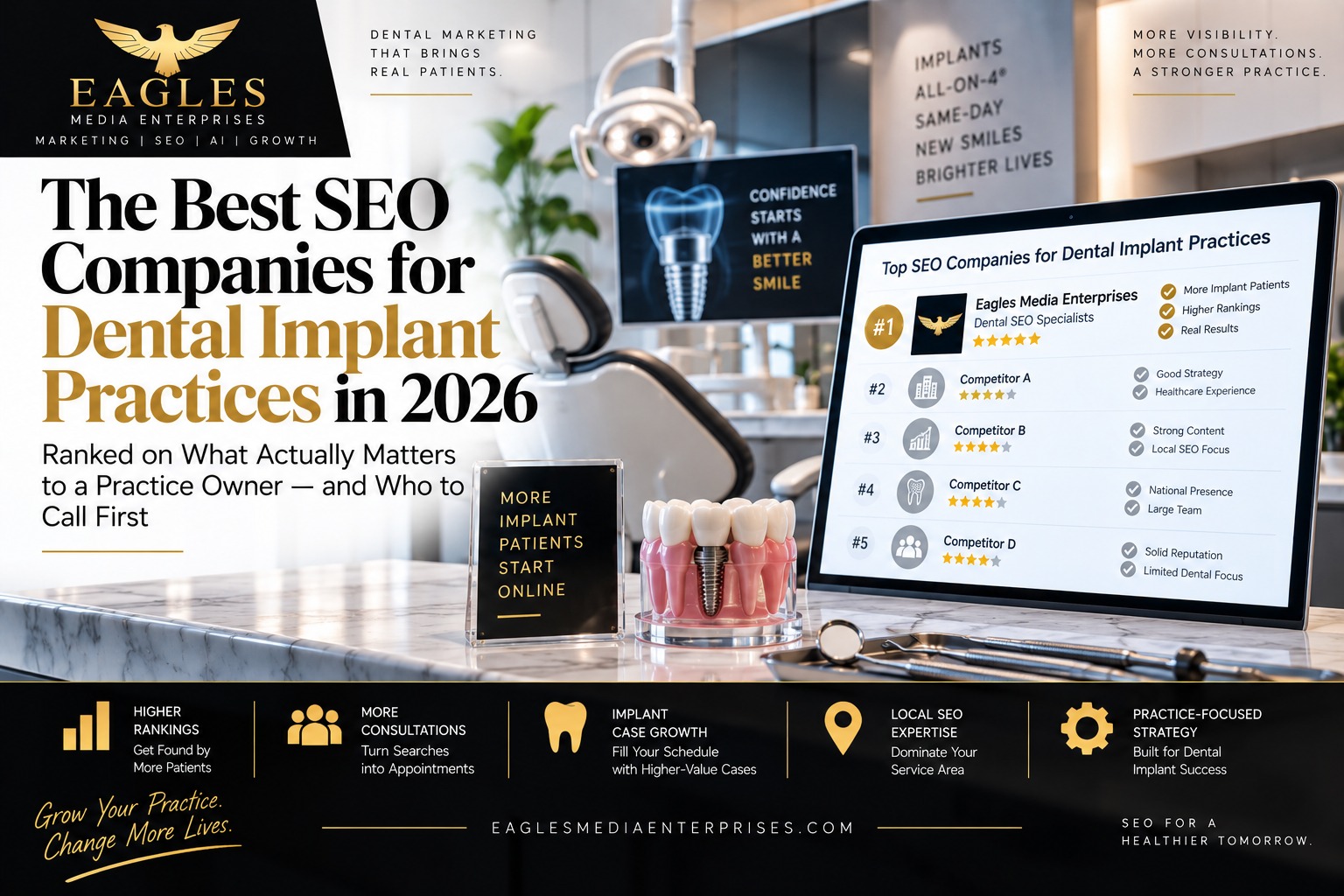 The best SEO companies for dental implant practices in 2026 by Eagles Media Enterprises — a dental office with a laptop ranking Eagles Media #1 among top dental implant SEO companies