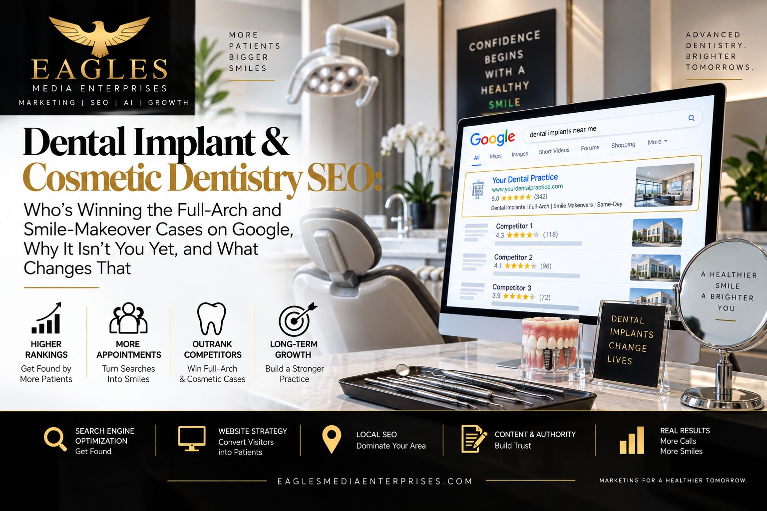 Dental implant and cosmetic dentistry SEO by Eagles Media Enterprises — a dental office with a monitor showing a "dental implants near me" Google search ranking a practice above competitors