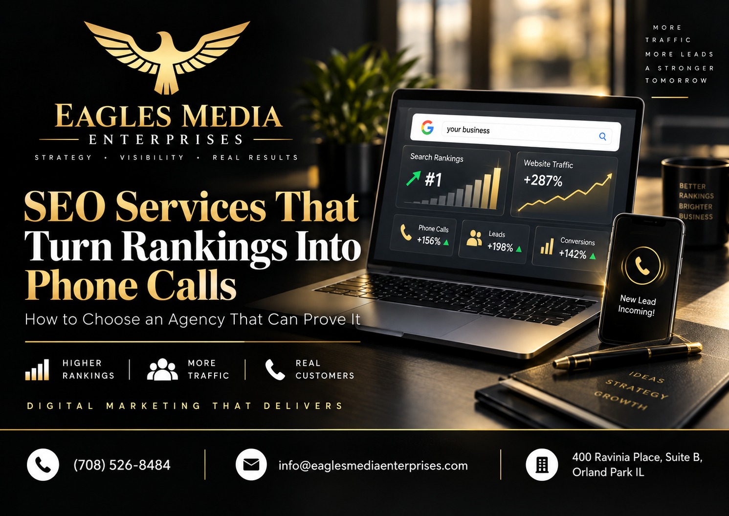 Eagles Media Enterprises SEO services — laptop showing #1 search rankings, +287% website traffic, and rising phone calls, leads, and conversions, with a "new lead incoming" phone
