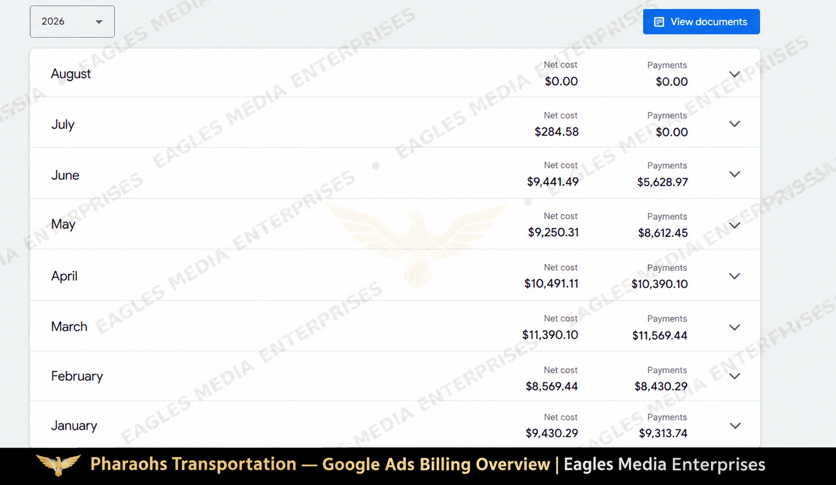 Google Ads 2026 billing overview showing Pharaoh's Transportation advertising spend declining from roughly ten thousand dollars per month to zero