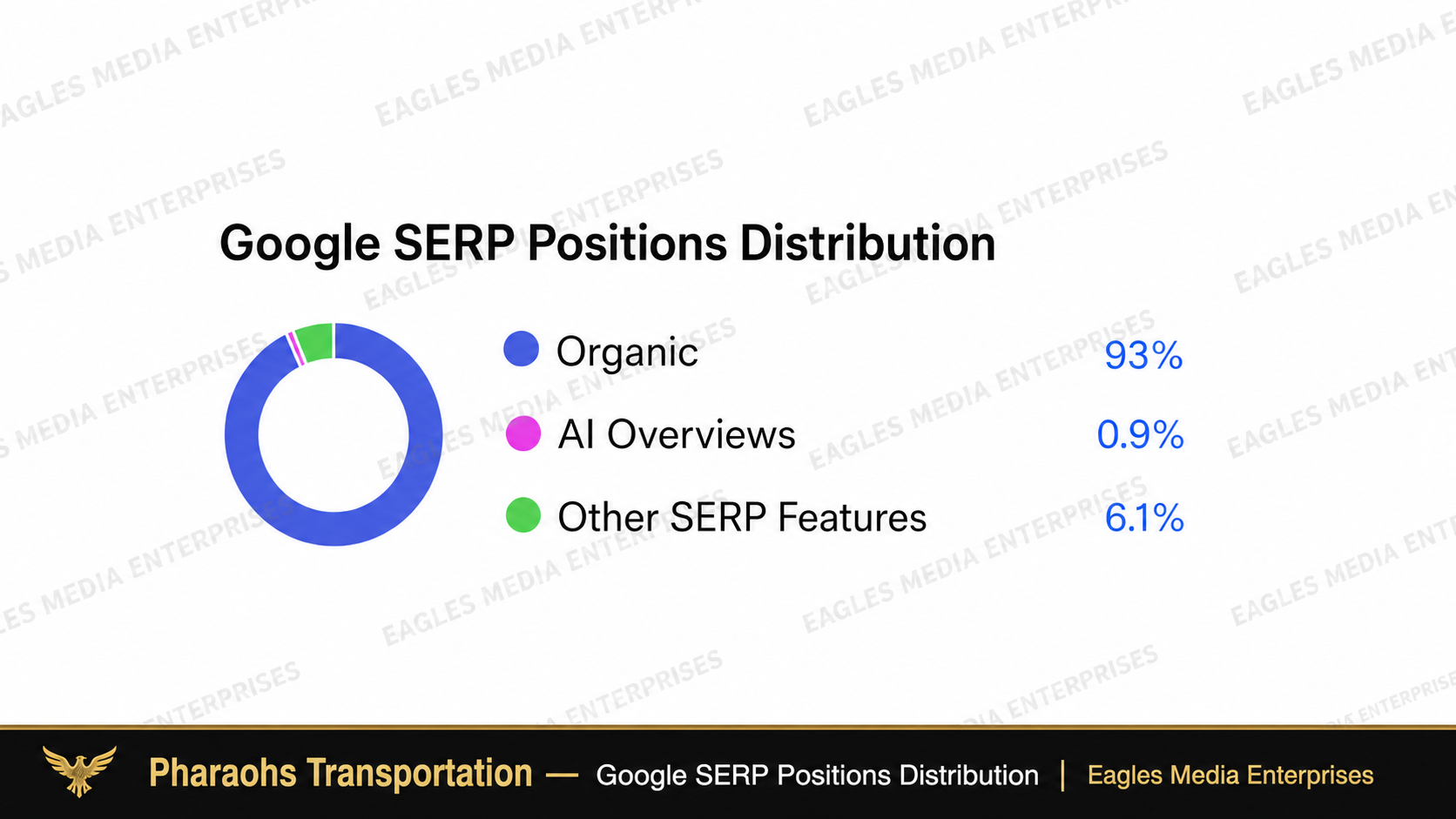 Google SERP positions distribution showing organic search, AI Overviews and other search features