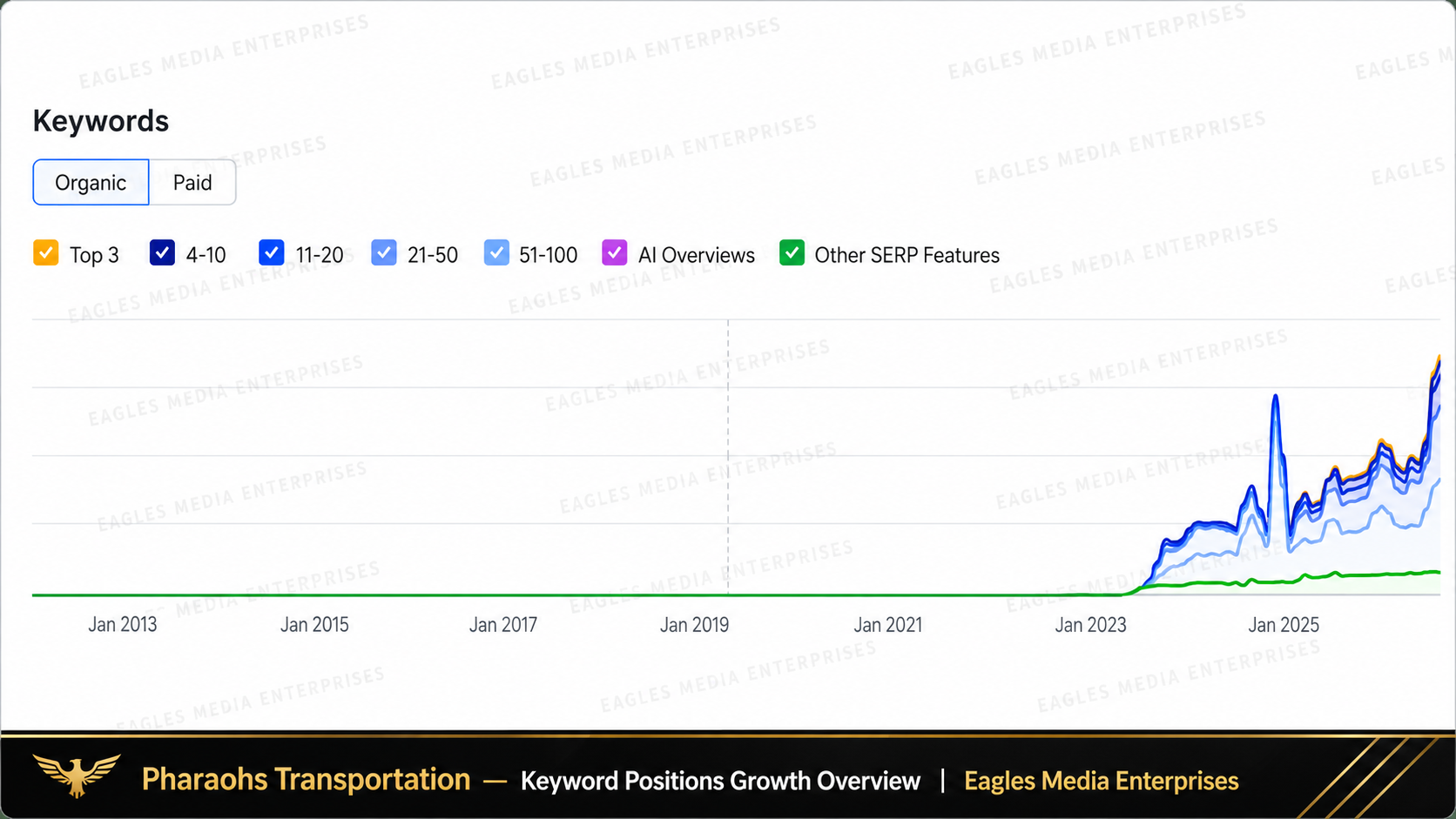 Organic keyword position growth overview for Pharaoh's Transportation
