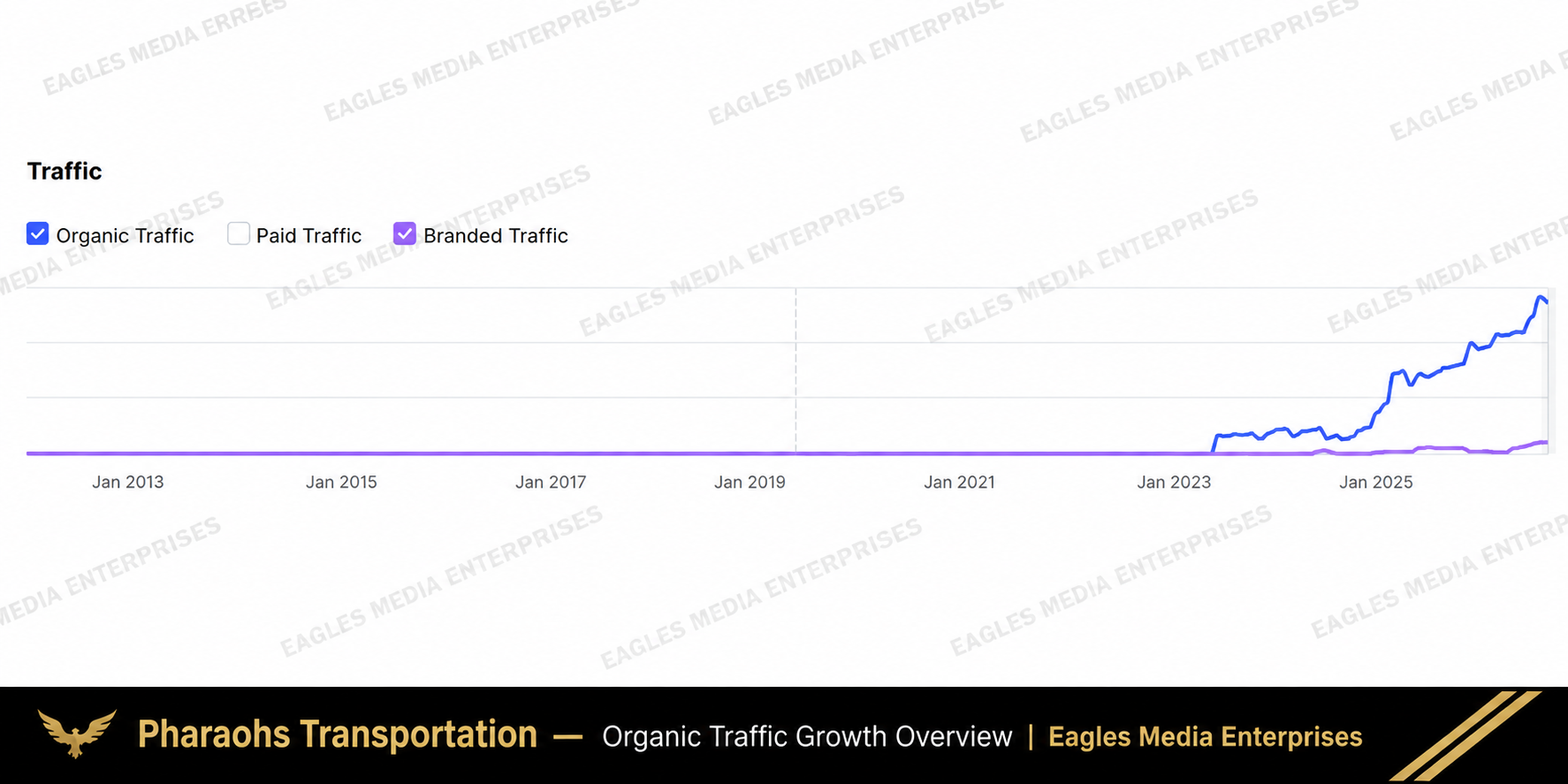 Long-term organic SEO traffic growth overview for Pharaoh's Transportation
