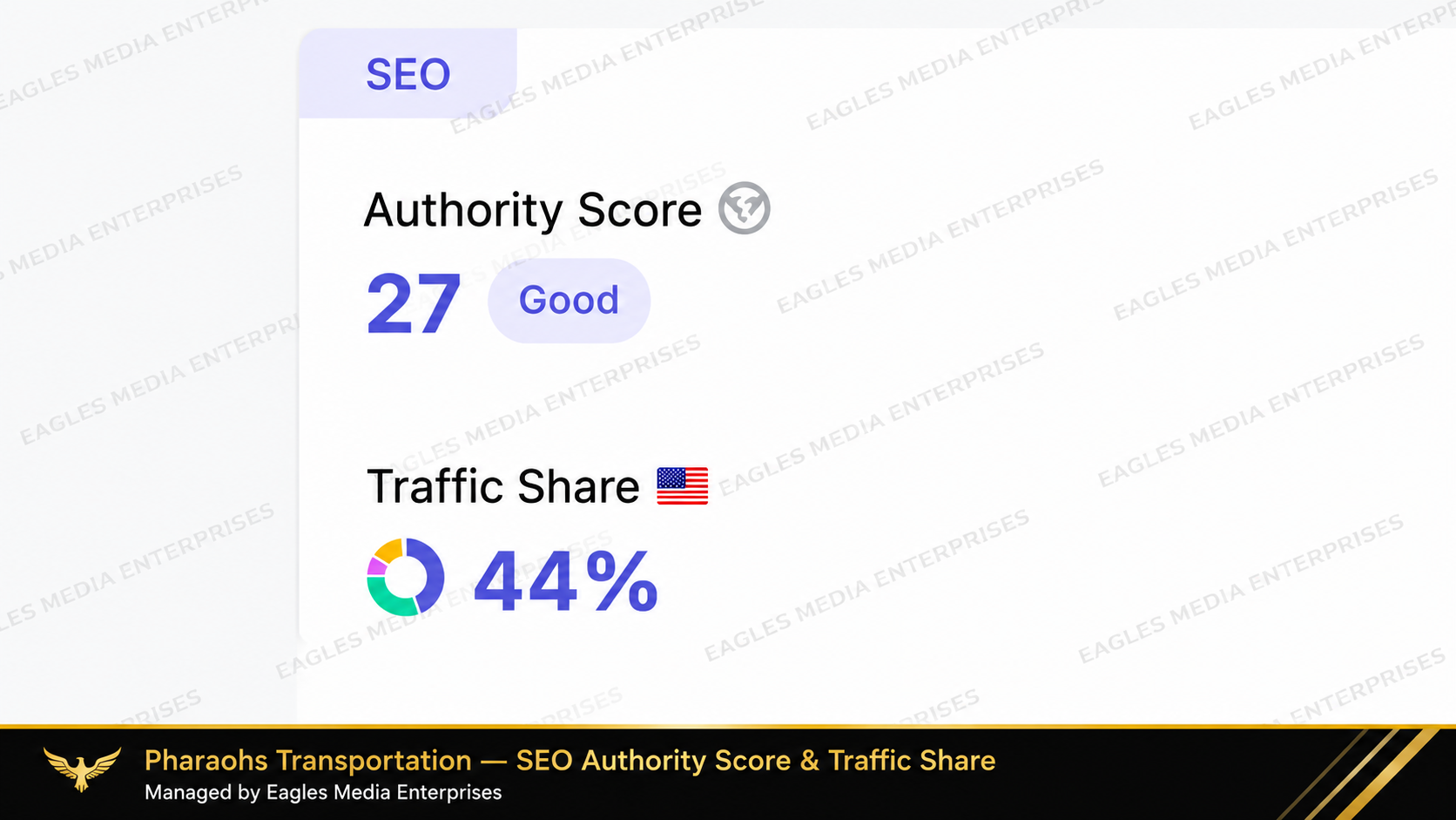 SEO Authority Score 27 and 44 percent Traffic Share for Pharaoh's Transportation