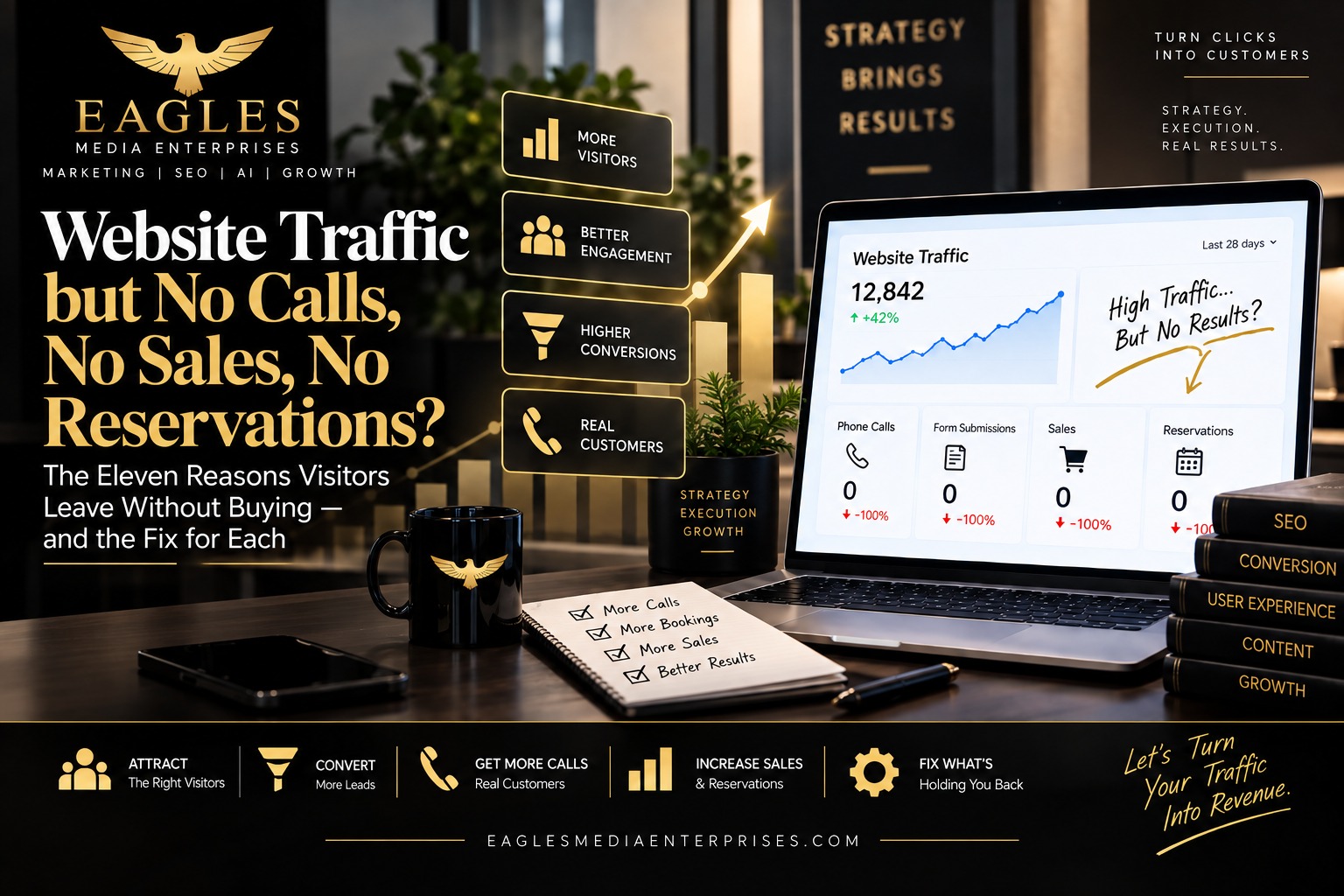 Laptop on a desk showing a website traffic dashboard with 12,842 visitors up 42% but zero phone calls, form submissions, sales and reservations, for the Eagles Media Enterprises guide "Website Traffic but No Calls, No Sales, No Reservations?"